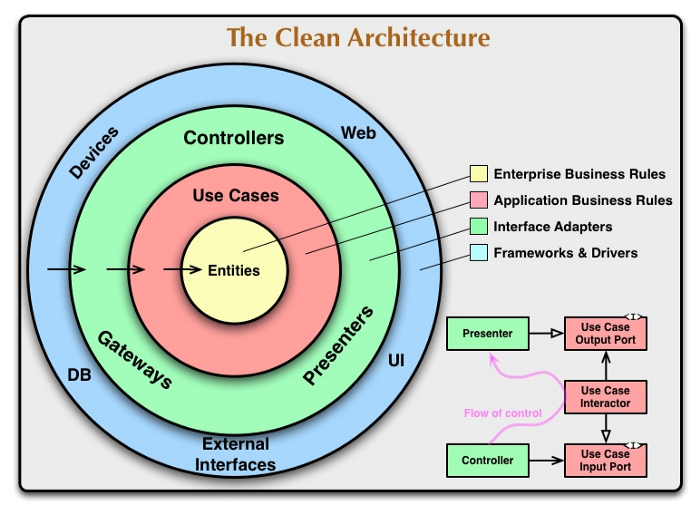 The Clean Architecture, by Uncle Bob